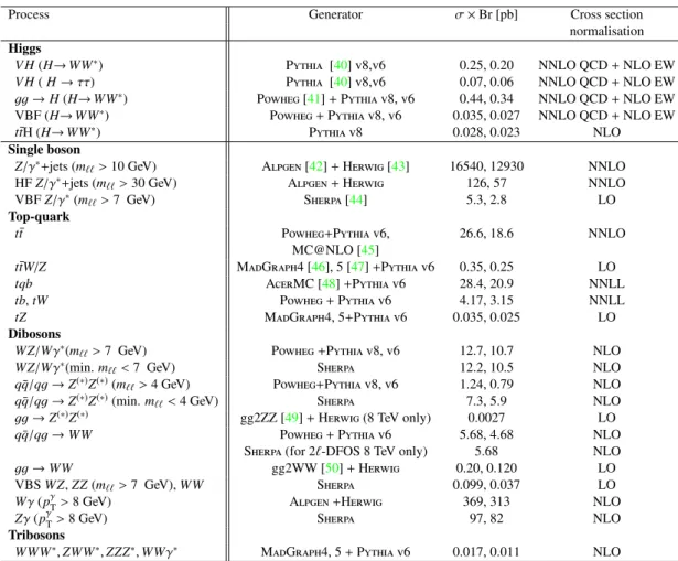 Table 1: MC generators used to model the signal and background processes. Here and in the text Powheg refers to the POWHEG-BOX generator