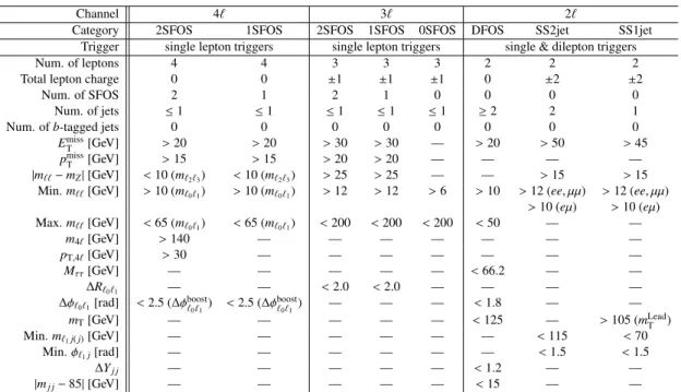 Table 2: Definition of each signal region in this analysis. m Lead T is defined as the transverse mass of the leading lepton and the E miss T .