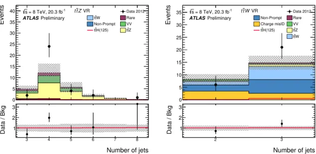 Figure 1: The spectrum of the number of jets expected and observed in the t¯ tZ (left) and t¯ tW (right) validation regions (VR)