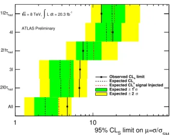 Figure 4: 95% CL limits on µ, determined via the CL s method, for various categories and their combi- combi-nation.