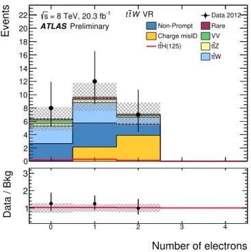 Figure 10: Number of electrons per event in the t¯ tW validation region.
