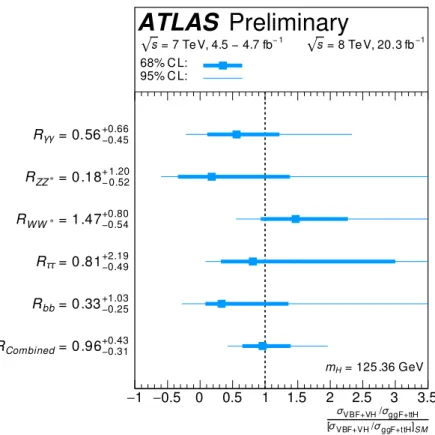 Figure 4: The cross-section ratios between vector boson and fermion-mediated processes relative to their SM values at m H = 125.36 GeV, measured in the individual Higgs boson decay final states and their combination, R Combined (see text)