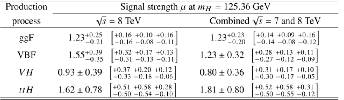 Table 3: Measured signal strengths µ at m H = 125.36 GeV and their total ±1σ uncertainties for di ff erent production modes for the √