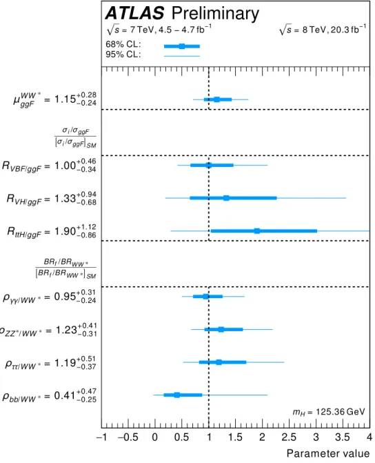 Figure 6: The gg → H → WW ∗ signal strength, ratios of cross sections and of branching ratios from the combined analyses of the √