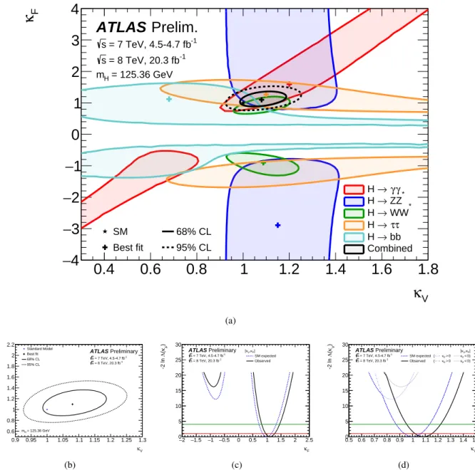 Figure 7: Results of fits for the two-parameter benchmark model defined in Section 5.2.1 that probes di ff erent coupling strength scale factors for fermions and vector bosons, assuming only SM contributions to the total width: