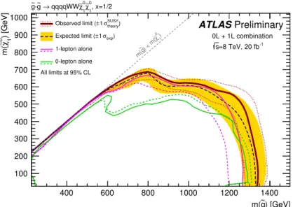 Figure 3: Observed and expected limits for simplified models of gluino-pair production with decays through an intermediate chargino, for chargino masses exactly half the mass di ff erence between the gluino mass and the LSP mass