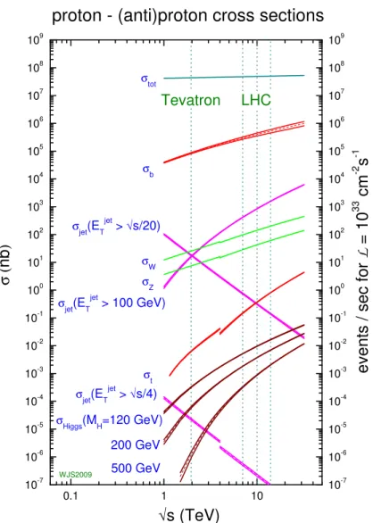 Figure 3.2: Standard Model cross sections as a function of the center-of-mass energy [42].