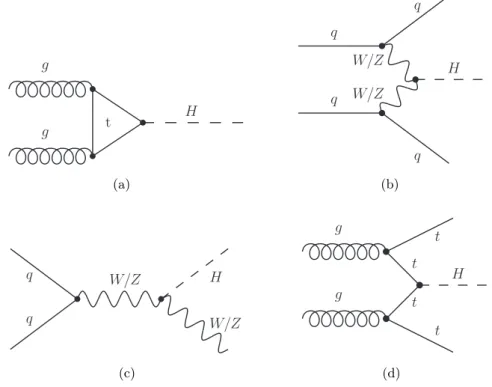Figure 3.3: Tree-level Feynman diagrams for the dominant production modes of the SM Higgs boson in pp collisions at the LHC: (a) the gluon fusion process (ggF ), (b) vector boson fusion (V BF ), (c) associated production with a W or Z boson (V H) and (d) a