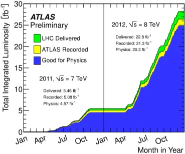 Figure 4.2: Total integrated luminosity versus time as delivered by the LHC (green), recorded by the ATLAS detector (yellow) and classified to be good quality data (blue) at √ s = 7 TeV and 8 TeV in 2011 and 2012, respectively [57].