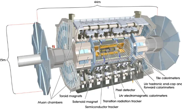 Figure 4.4: The cut-away view of the ATLAS detector with its sub-systems [58].