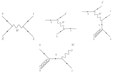 Figure 2.2: The lowest-order Feynman diagrams contributing to single top quark produc- produc-tion