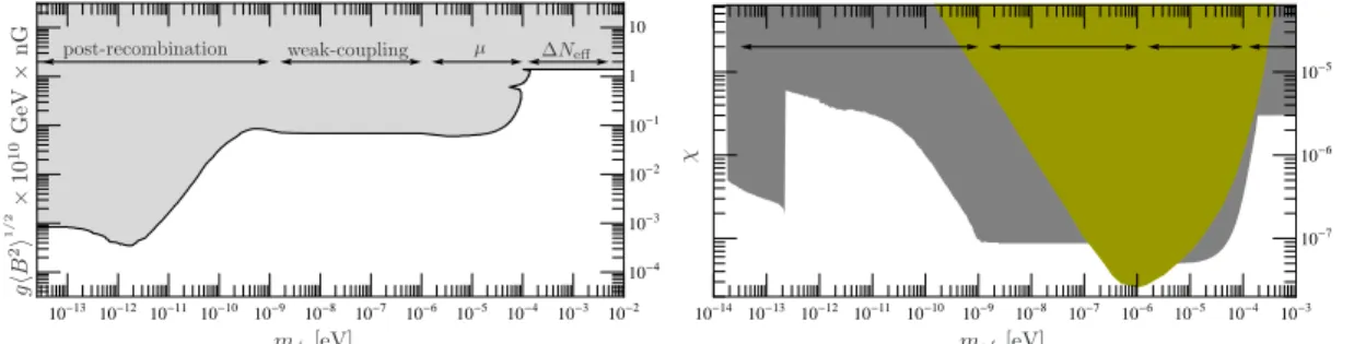 Figure 1: Constraints in the ALP (left) and hidden photon (right) parameter space from the signatures on the CMB left by a primordial γ →WISP resonant conversion