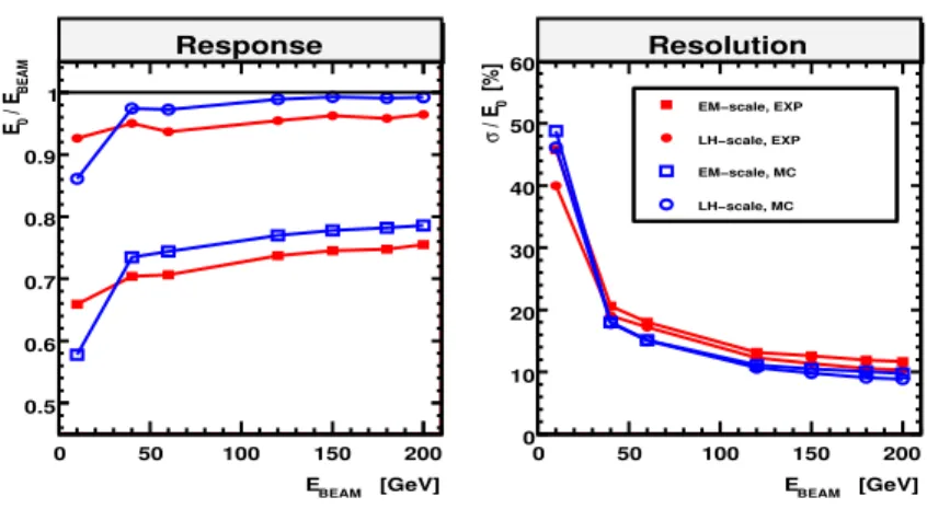 Fig. 3. Energy dependence of the response to pions (left) and the energy resolution (right) for data and MC before(em scale) and after applying the calibration.