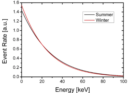 Figure 1.6: Energy spectra of 100 GeV/c 2 WIMPs detected with a germanium target ( A Ge = 72.6 u) in summer and winter
