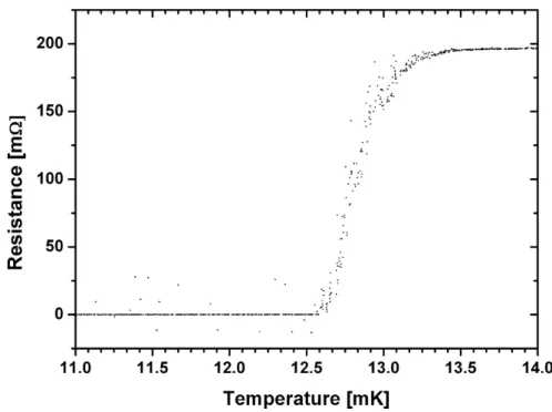 Figure 2.5: A typical temperature dependent resistance measurement of a transition edge sensor (TES)
