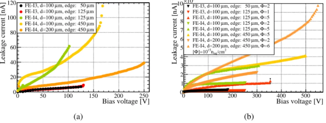 Figure 1. The leakage current as a function of the bias voltage is shown (a) before and (b) after irradiation for the different VTT sensor designs.