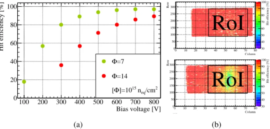 Figure 7. In (a) the hit efficiency as a function of the bias voltage is shown for the 200 µm thick CiS modules irradiated in Los Alamos operated with a threshold of 1.6 ke