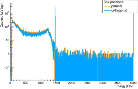 Figure 7: Normalized and background subtracted spectra for a container with 1 kg of KCl placed in front of the detector in two di ff erent orientations