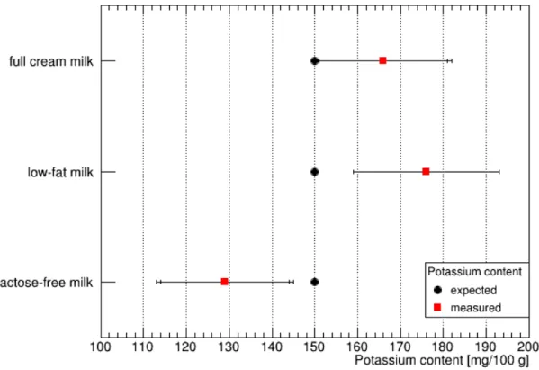 Table 6 and Fig. 11 show the measured potassium content in milk with its uncertainty together with the expectations [12]