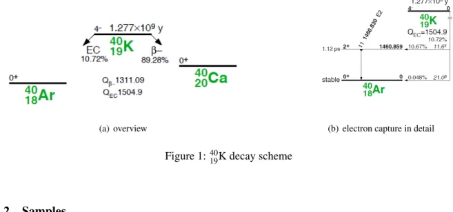 Figure 1: 40 19 K decay scheme