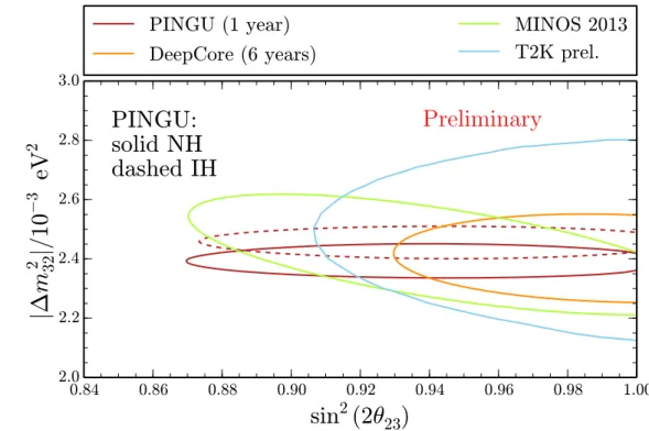 Figure 20: Comparison of expected PINGU confidence regions with one year of data to recent results from MINOS [50] and T2K [51] and to the expected DeepCore confidence regions with six years of data [52]