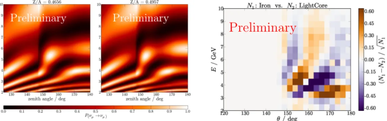 Figure 25: The impact of a changed core composition on the muon-neutrino survival probabilities is demonstrated by comparing the left most figure (pure iron core) and the middle figure (iron mixed with lighter elements)