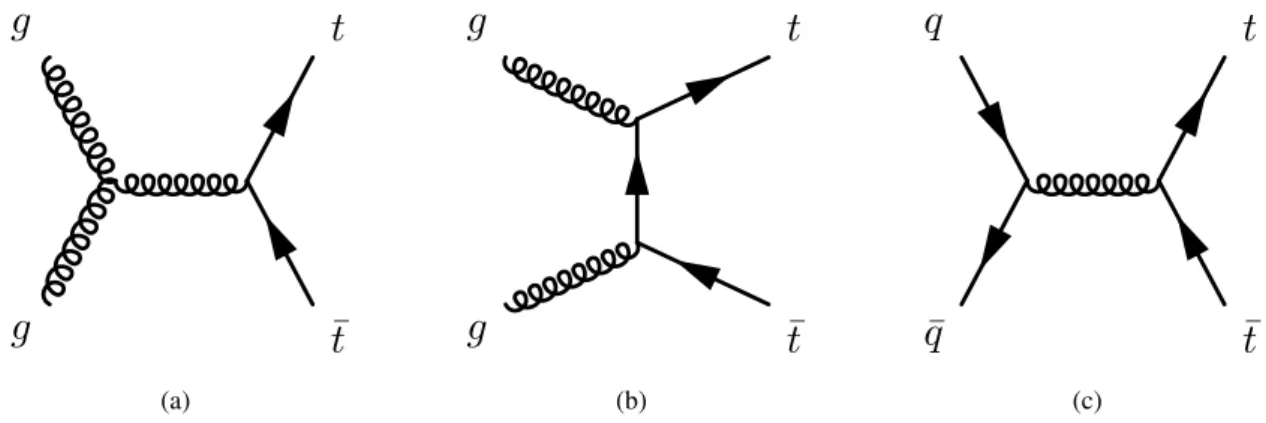 Figure 4.3: Leading order Feyman graphs for the production of top quark pairs via gluon fusion and quark antiquark annihilation at the LHC: (a) s-channel production, (b) production via the exchange of a top quark in the t-channel, (c) q q¯ annihilation.