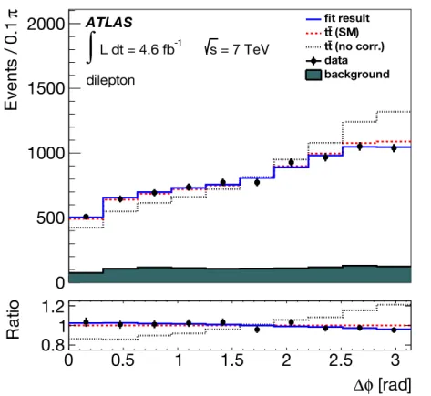 Figure 4.6: Simulated and measured distributions of ∆ φ(`, `) with ` = e, µ from semileptonic top quark decays of the t¯t pairs in the ATLAS detector [82]