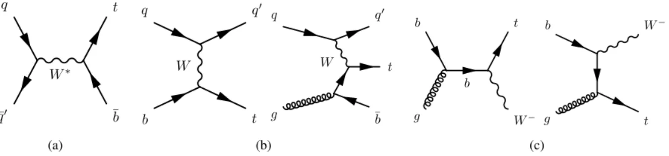 Figure 5.5: Single top quark production in pp collisions in (a) the s-channel, (b) the t-channel and (c) the Wt channel.