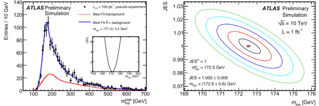 Fig. 1. – 1-d analysis (left): example fit in the muon channel to a pseudo-experiment generated assuming m top = 172 