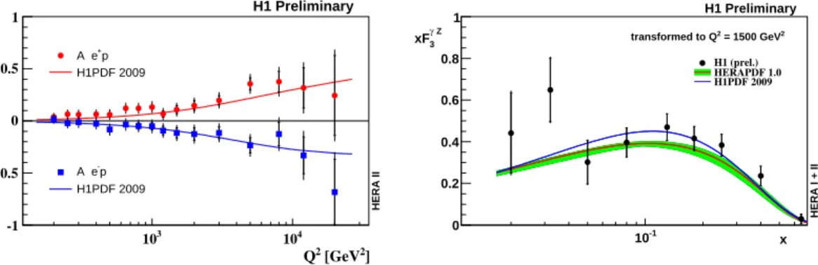 Figure 1: Left: The H1 measurement of the polarization asymmetry in the e + p and e − p NC interactions.