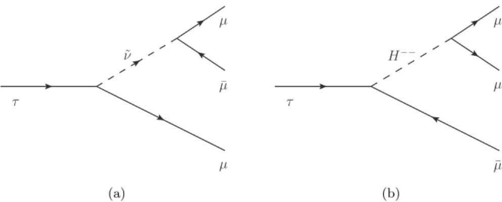 Figure 2.3: Two examples of tree level τ → 3µ decays in (a) supersymmetric models with R -parity violation and (b) models with doubly charged Higgs bosons.