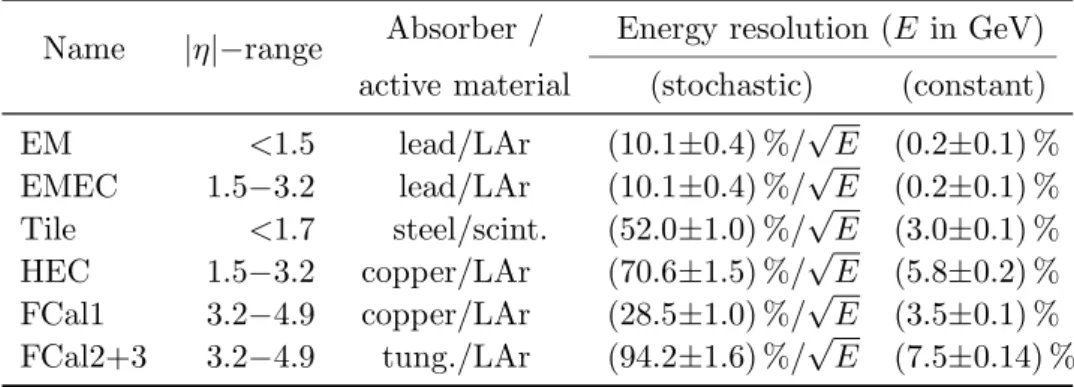 Table 3.5: Parameters for the ATLAS calorimeters. The energy resolutions are from test- test-beam measurements [39–41] and well inside the specifications of ATLAS (see Table 3.2).