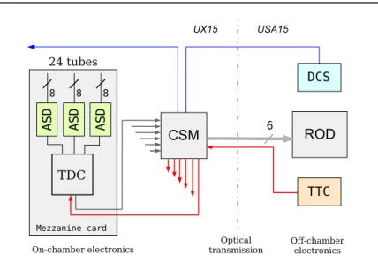 Figure 3.12: Diagram of the MDT read-out electronics. Each CSM (Chamber Service Module) serves up to 18 mezzanine boards depending on chamber size, each MROD (Muon Read-Out Driver) up to 6 CSMs [51].