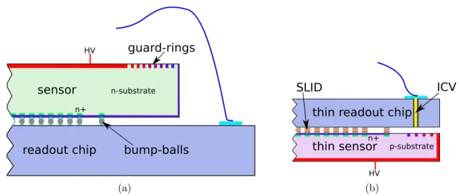 Figure 1.8: A schematic view of the present ATLAS pixel module concept (a) in com- com-parison to the proposed MPP concept (b).