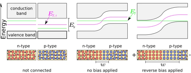 Figure 2.1: Working principle of the pn-junction. The upper images show the energy band structure in the n- and p-type silicon