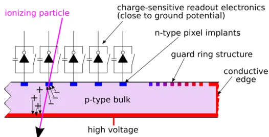 Figure 2.2: Schematics of an n-in-p pixel sensor with attached readout electronics.