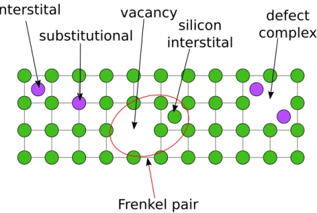 Figure 2.6: Schematic representation of some point defects in a square lattice. Silicon atoms are shown in green, other atoms in purple.