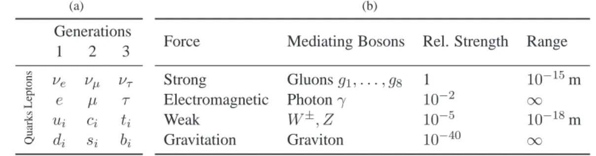 Table 2.1: Fermion and gauge boson content of the Standard Model. In (a) the three fermion genera- genera-tions are given