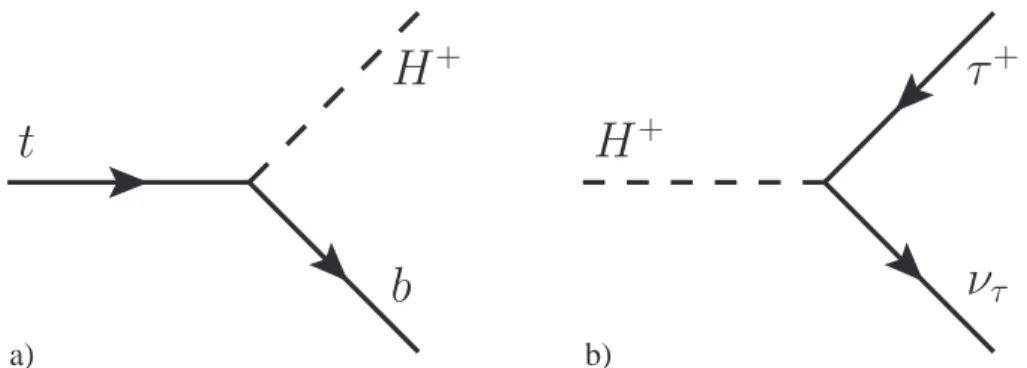 Figure 3.3: Couplings of charged Higgs bosons to third generation particles: (a) tbH + (b) H + → τ ν