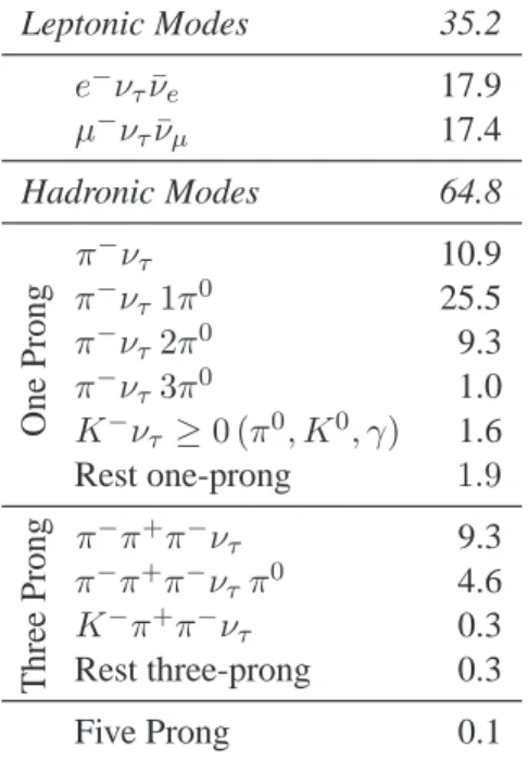 Table 4.2: The most relevant decay modes and branching ratios of the τ lepton in % [16].