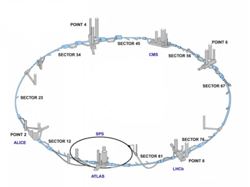 Figure 5.1: Schematic picture of the Large Hadron Collider. The particles are pre-accelerated by the Super-Proton-Synchrotron (SPS) and injected into the LHC via the transfer lines in sectors 12 and 81.