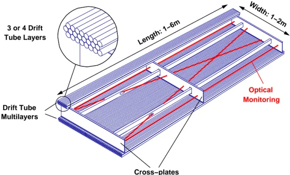 Figure 5.6: Schematic view of a Monitored Drift Tube chamber. Indicated are the two multilayers containing three or four drift tube layers mounted on the cross-plates