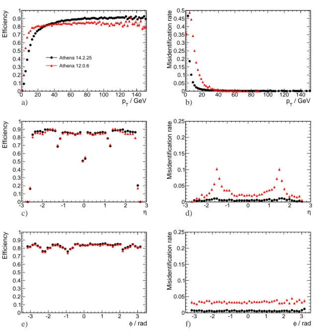 Figure 6.1: Performance of the combined reconstruction of isolated muons in releases 12.0.6 and 14.2.25