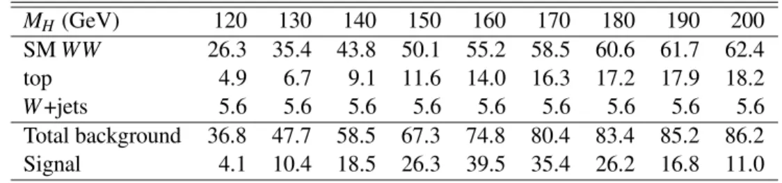 Table 6: Estimated number of events for the signal and the major backgrounds at an integrated luminosity of 1 fb −1 for √ s = 7 TeV after the full event selection in H → WW → lν lν .