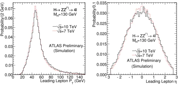 Figure 8: Comparison of the lepton p T and η distributions from H → ZZ ( ∗ ) → 4l decays, with M H = 130 GeV, at √ s = 10 TeV and √ s = 7 TeV
