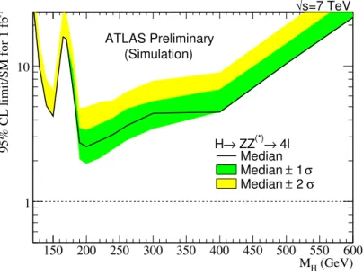 Figure 10: Expected 95% CL upper limits on the Standard Model Higgs boson production in the H → ZZ ( ∗ ) → 4l channel as a function of the Higgs mass, for the 7 TeV centre-of-mass energy
