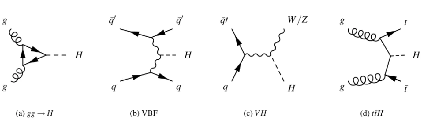 Figure 1: Representative leading order diagrams of Standard Model Higgs boson production.