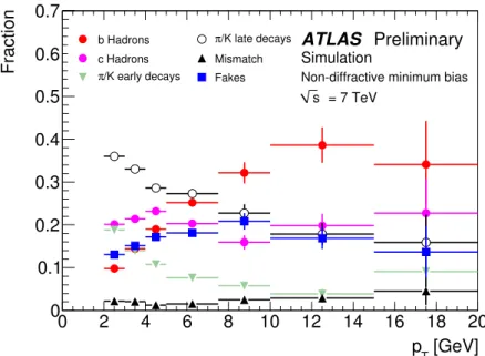 Figure 2: Monte Carlo estimated composition of the reconstructed muons as a function of p T : b and c decays, early π/ K decays and others (late π/ K decays, fake muons and mismatched muons).