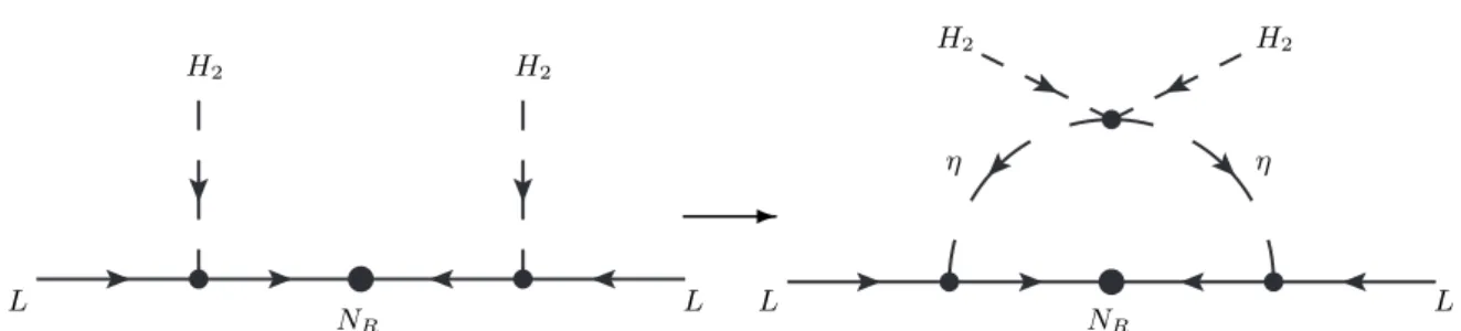FIG. 1: Schematic explanation of the method to make a loop digram from the tree diagram for neutrino masses